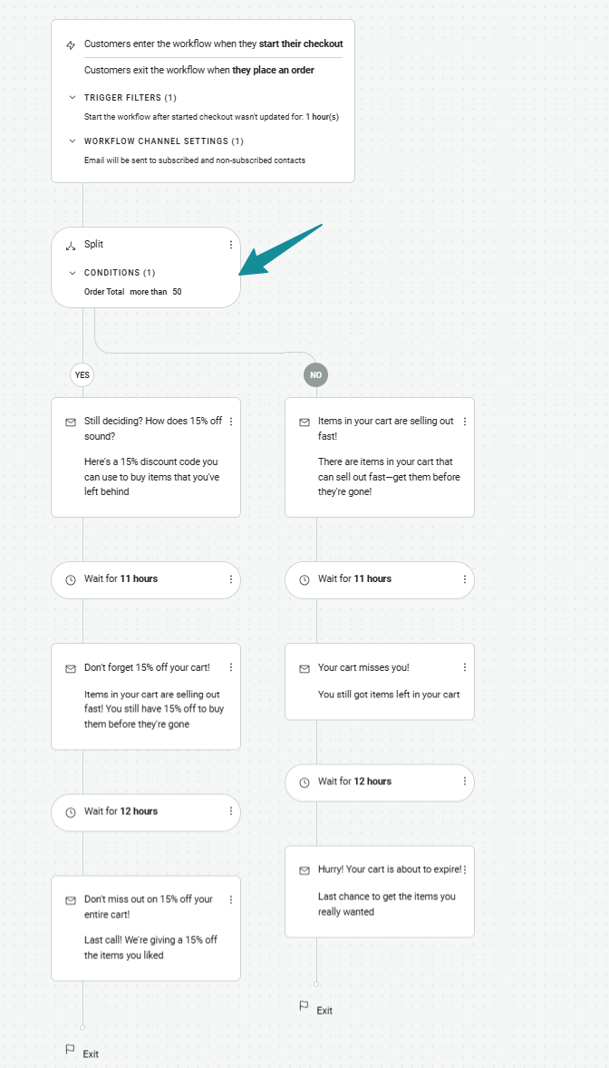 SMS marketing use cases: A flowchart shows a split based on order total more than 50, leading to two branches with various timed email reminders offering discounts and urgency to encourage purchase completion.