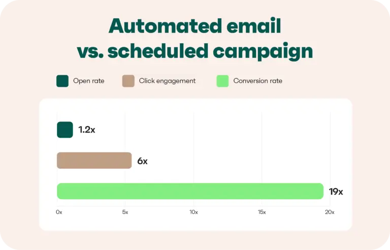 Email Personalization: Strategies, Examples & Data